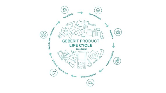 Représentation circulaire du principe dʼécoconception de Geberit, avec les différentes étapes du cycle de vie du produit (© Geberit) Représentation circulaire du principe dʼécoconception de Geberit, avec les différentes étapes du cycle de vie du produit (© Geberit)